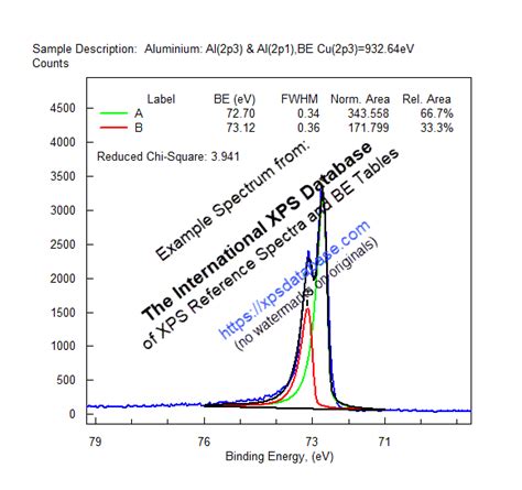 xpsptl|The International XPS Database of XPS Reference Spectra.